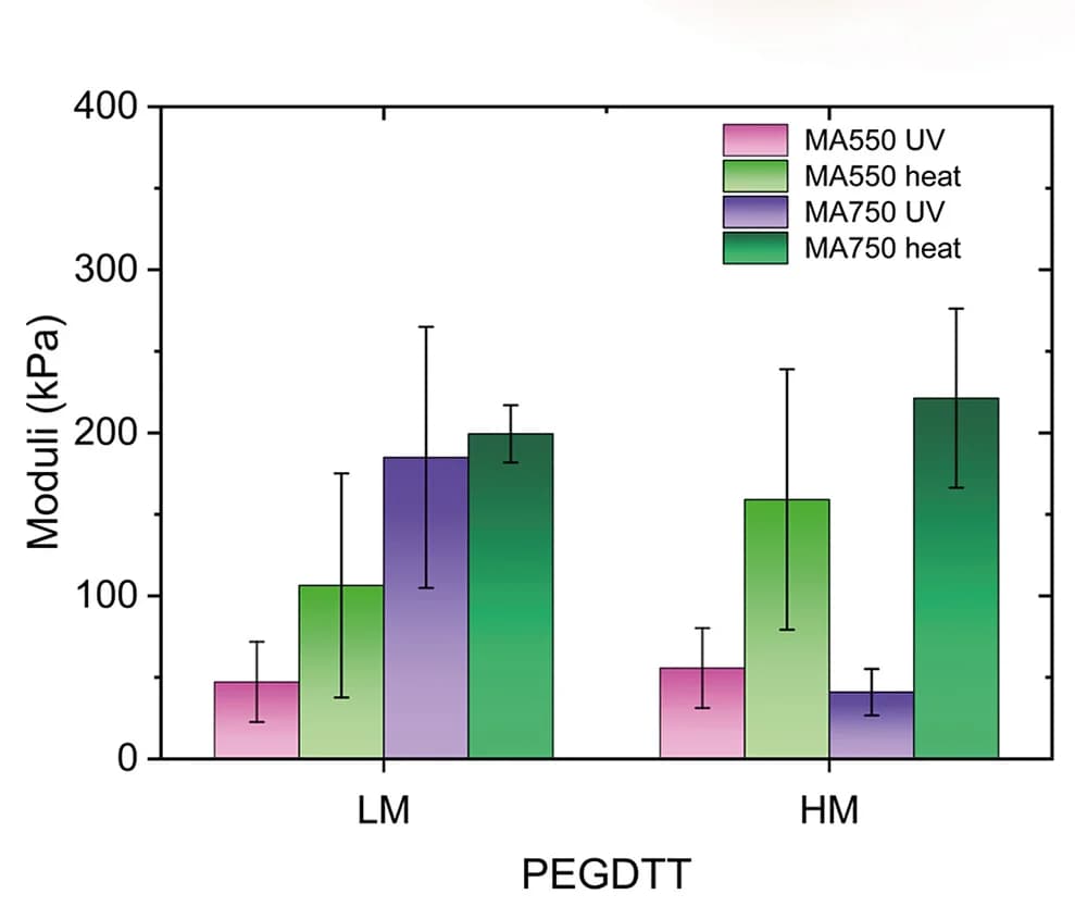 Open access visualization of Bar Plot, Error Bars, Clustered, Compressive Moduli, Hydrogels