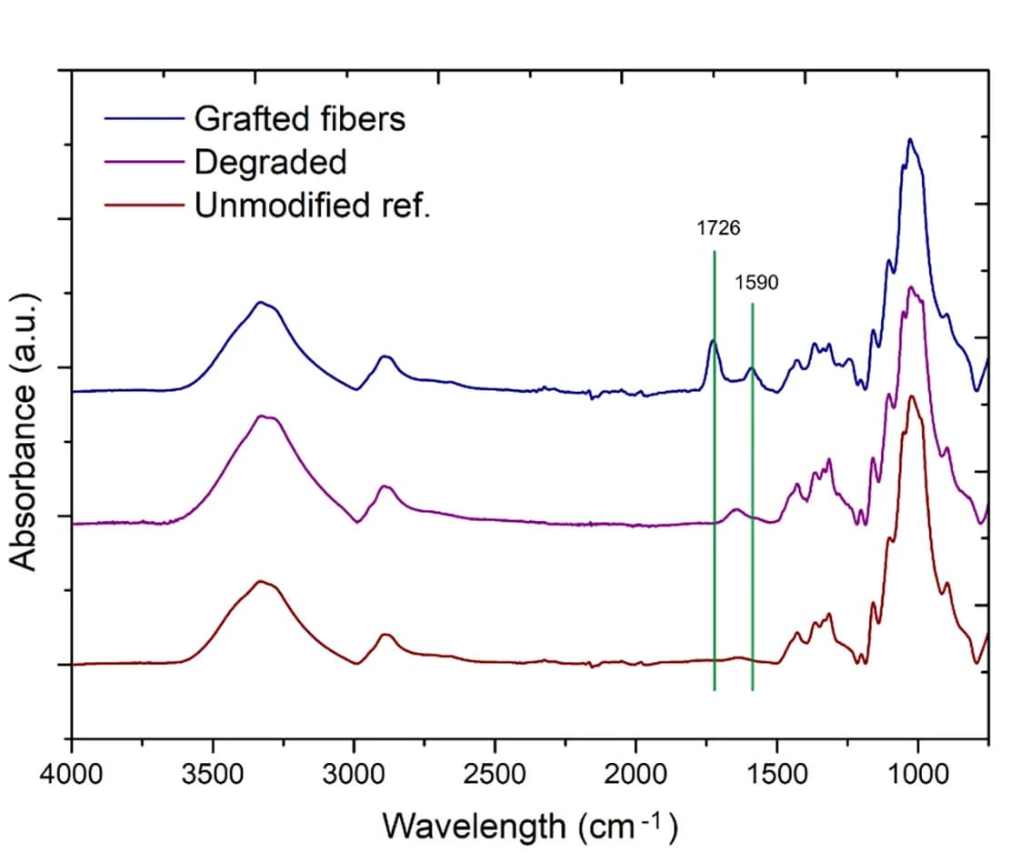 Open access visualization of Line Plot, FTIR Spectra, Grafted Fibers, Degradation, Cellulose Fibers