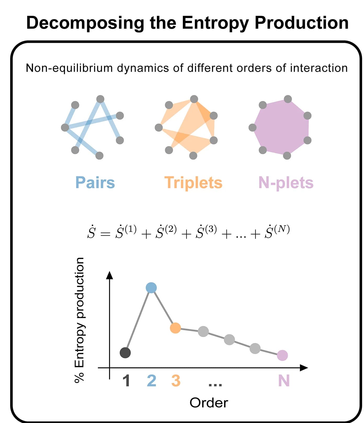 Open access visualization of Line Plot, Network, Entropy Production, Brain Regions, Non-Equilibrium