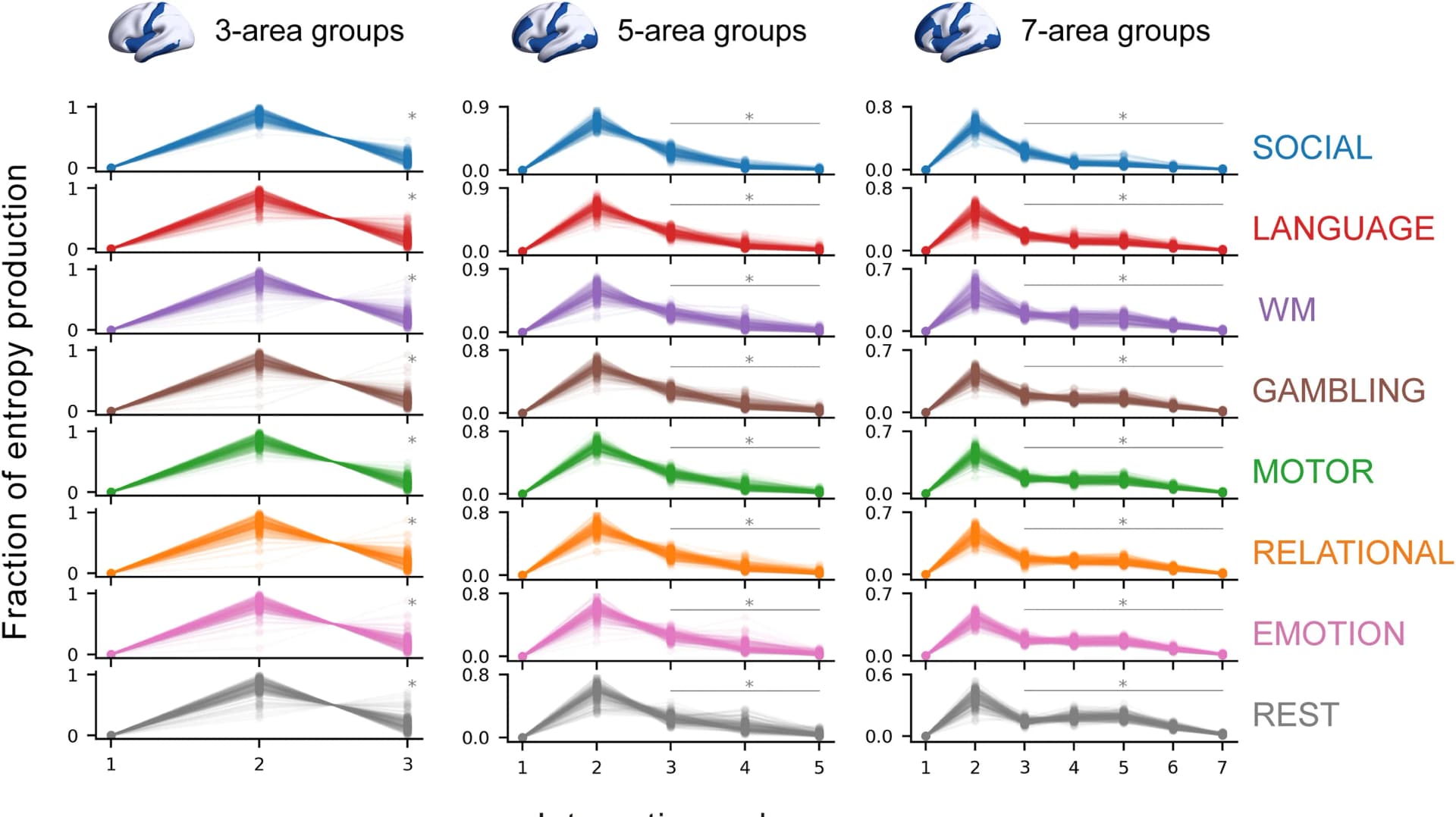 Open access visualization of Line Plot, Entropy Production, Interaction Orders, Brain Areas, Pairwise Interactions
