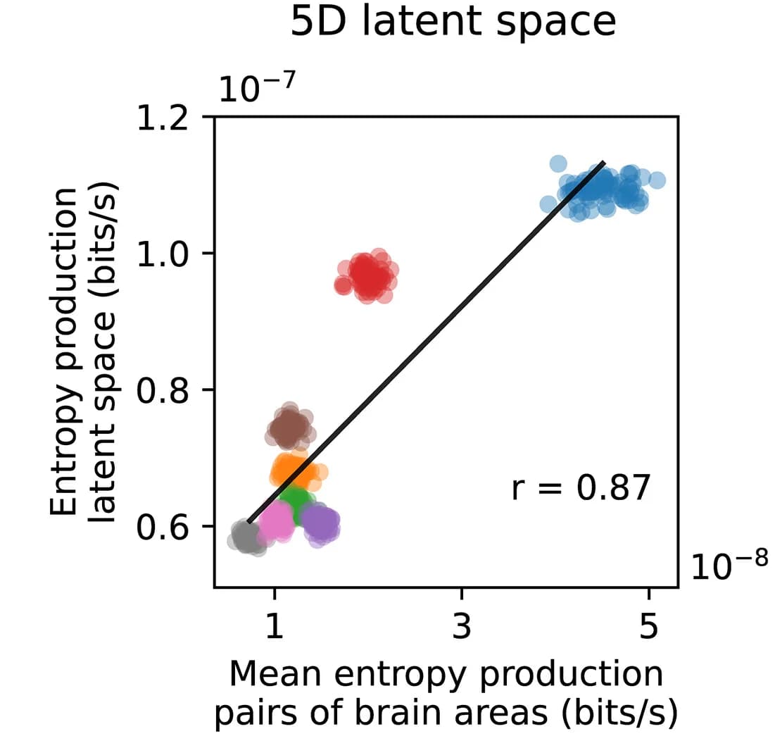 Open access visualization of Scatter Plot, Regression Plot, Entropy Production, Low-Dimensional Spaces, Deep Autoencoders
