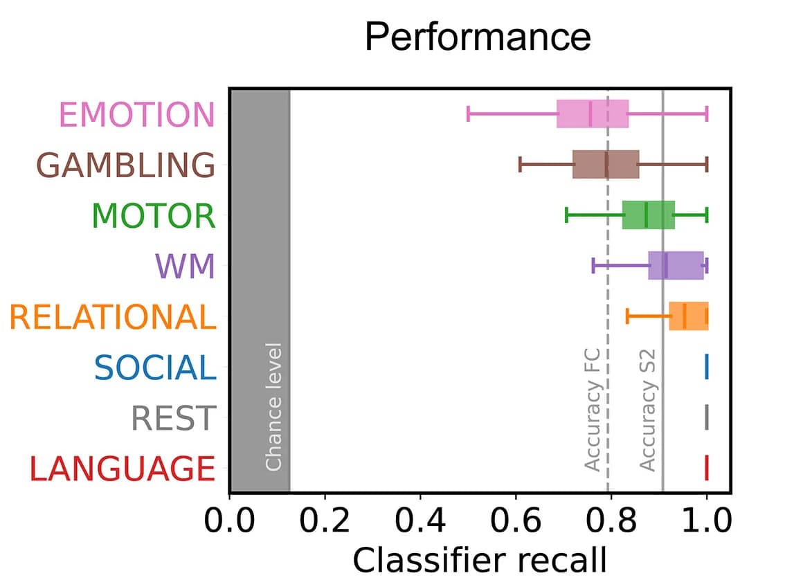 Open access visualization of Box Plot, Error Bars, Recall Scores, Classifiers, Functional Connectivity