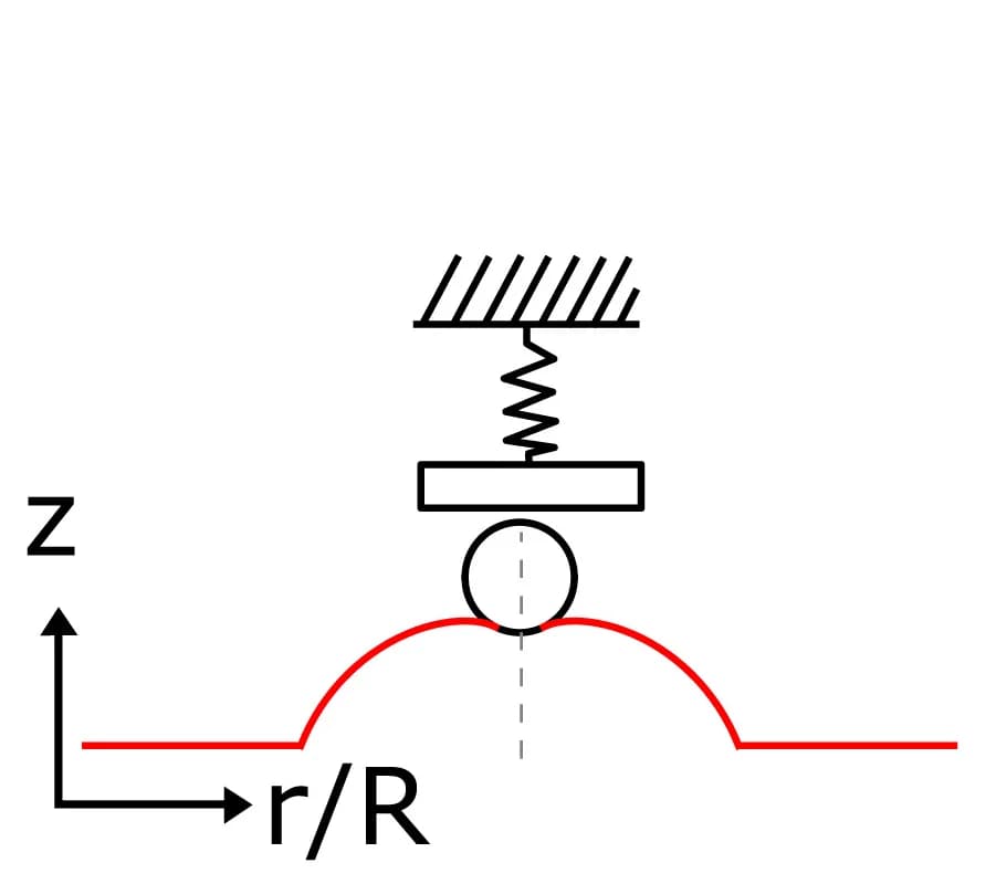 Open access visualization of Line Plot, Illustration, Experimental Setup, Indentation-Relaxation Curves, Cysts
