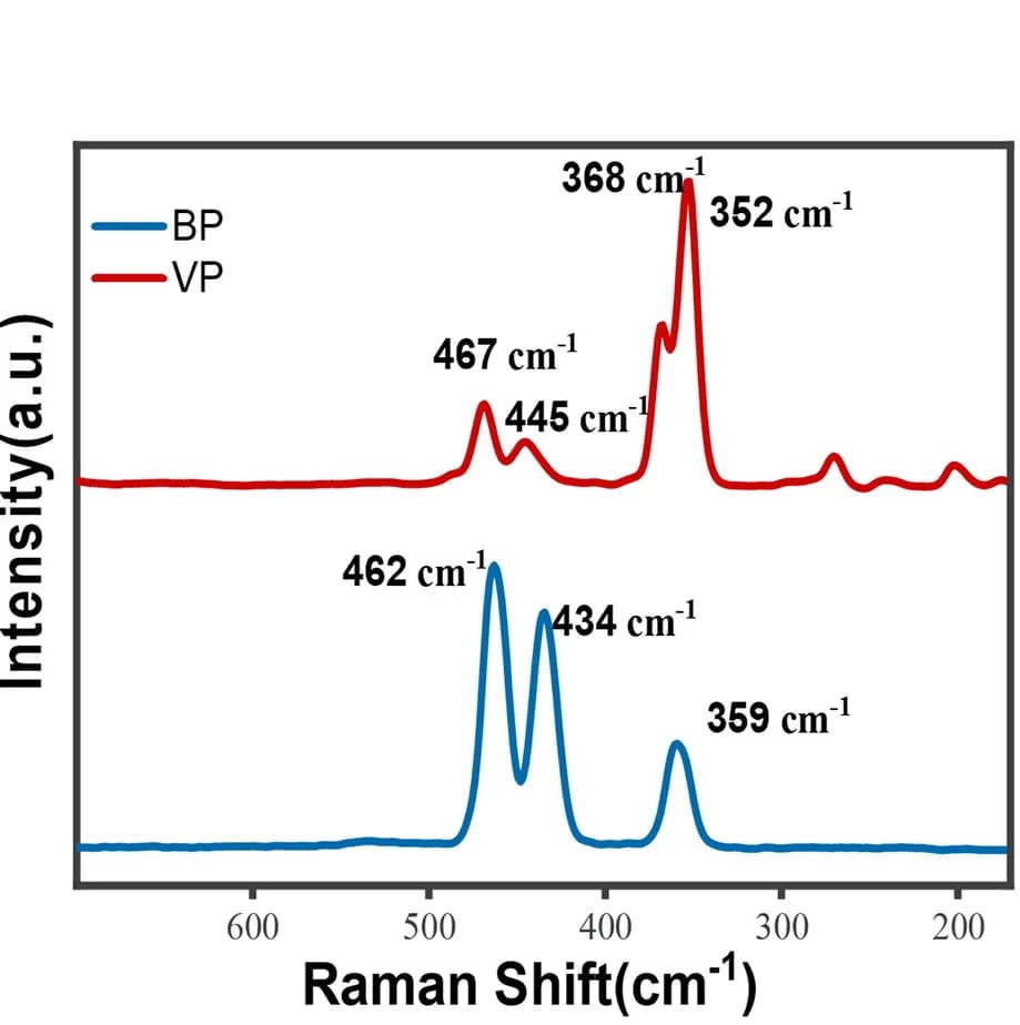 Open access visualization of Line Plot, Raman Spectra, Violet Phosphorus, Black Phosphorus, Nanosheets
