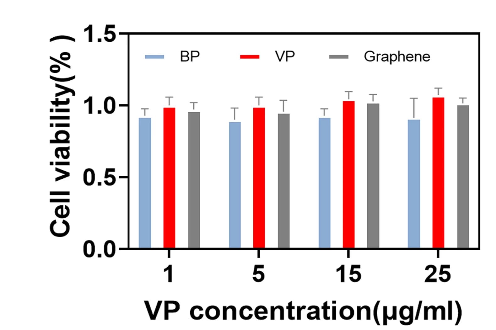 Open access visualization of Bar Plot, Error Bars, Clustered, Viability, PC12 Cells