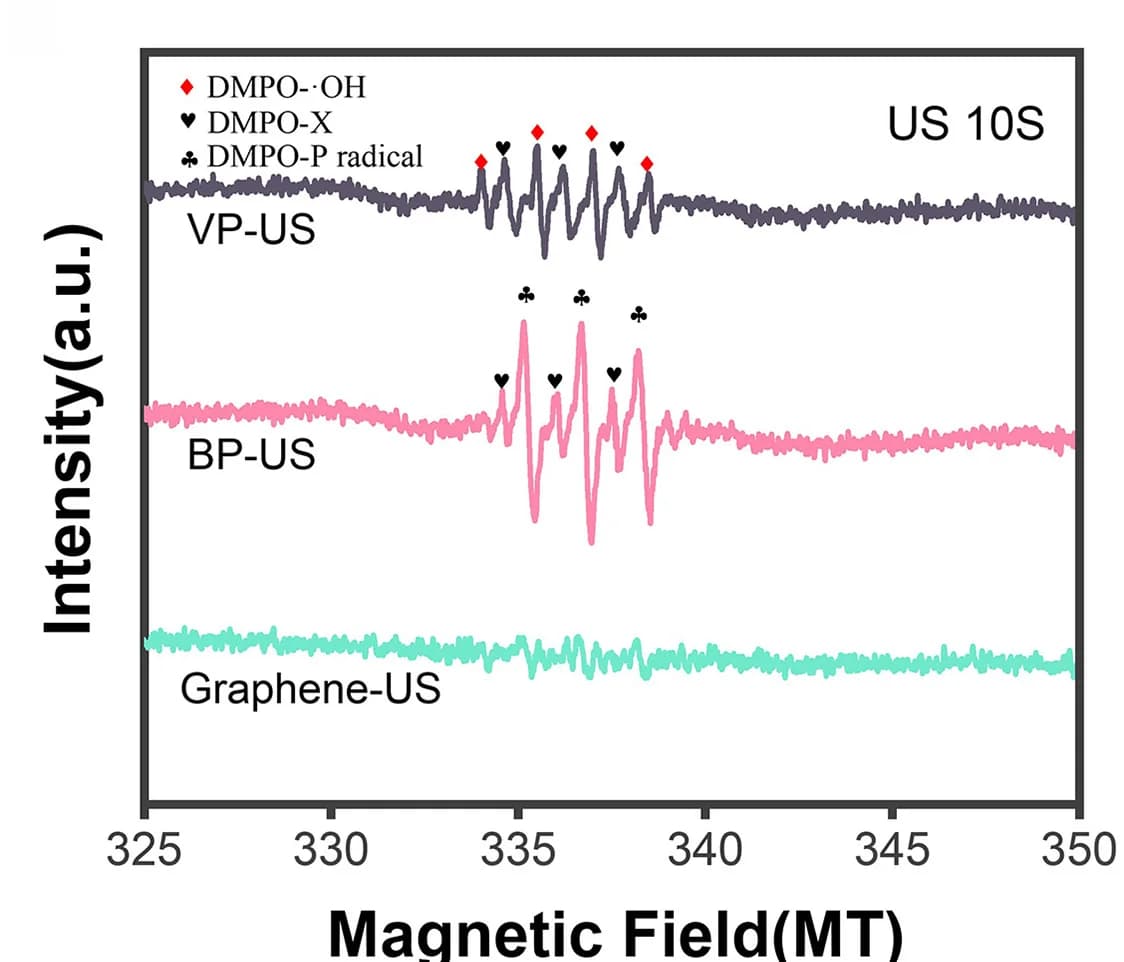 Open access visualization of Line Plot, EPR Spectra, VP, BP, Graphene