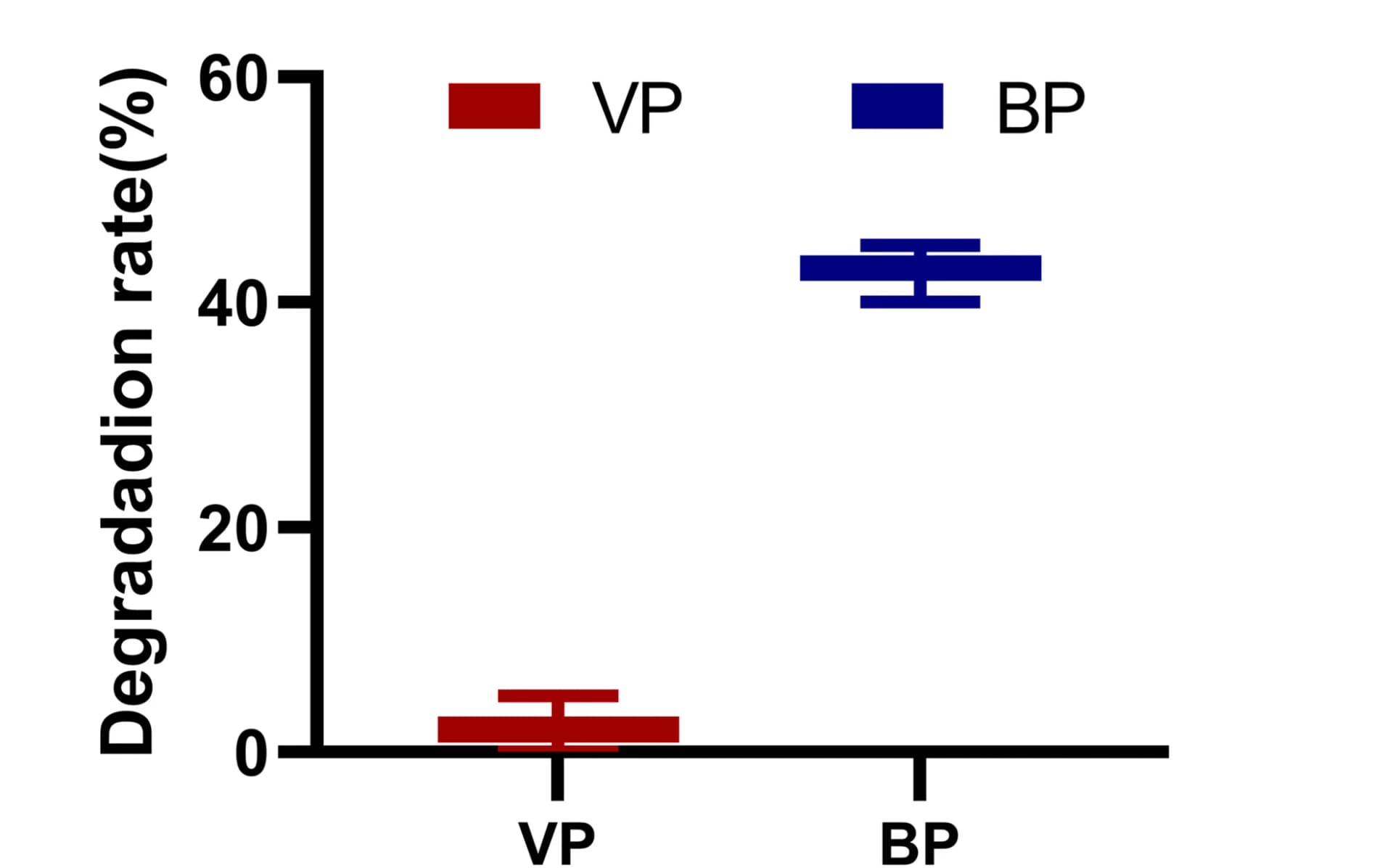 Open access visualization of Error Bars, Degradation Rates, VP, BP, ICP-MS