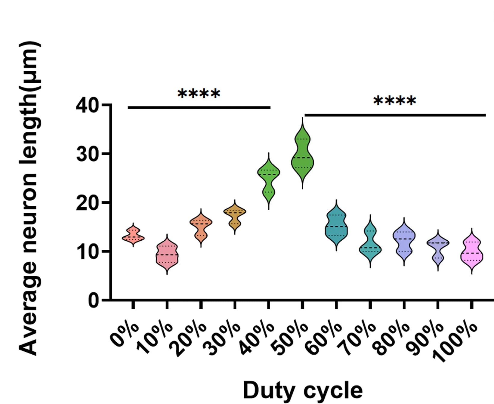 Open access visualization of Violin Plot, Neurite Length, Quantification, Statistical Analysis, One-way ANOVA
