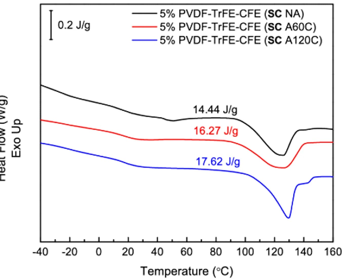 Open access visualization of Line Plot, DSC, Terpolymer Films, Solution Casting, Heating Traces