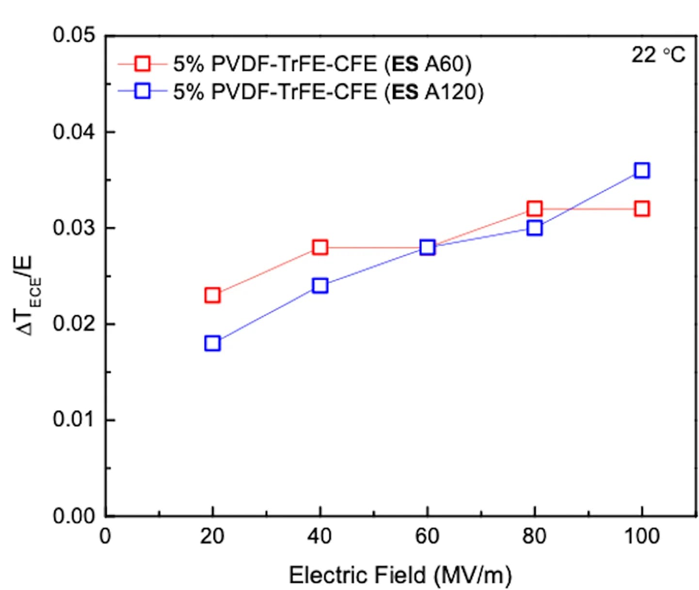 Open access visualization of Line Plot, Electrocaloric Temperature, Electric Field, Thin Films