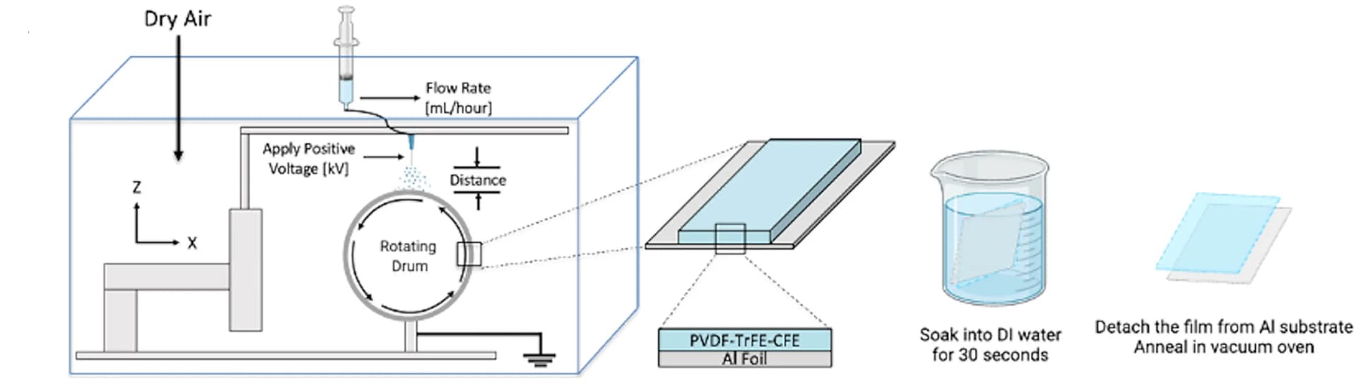 Open access visualization of Workflow, Flowchart, Illustration, Thin Film Fabrication, Electrospray Processing