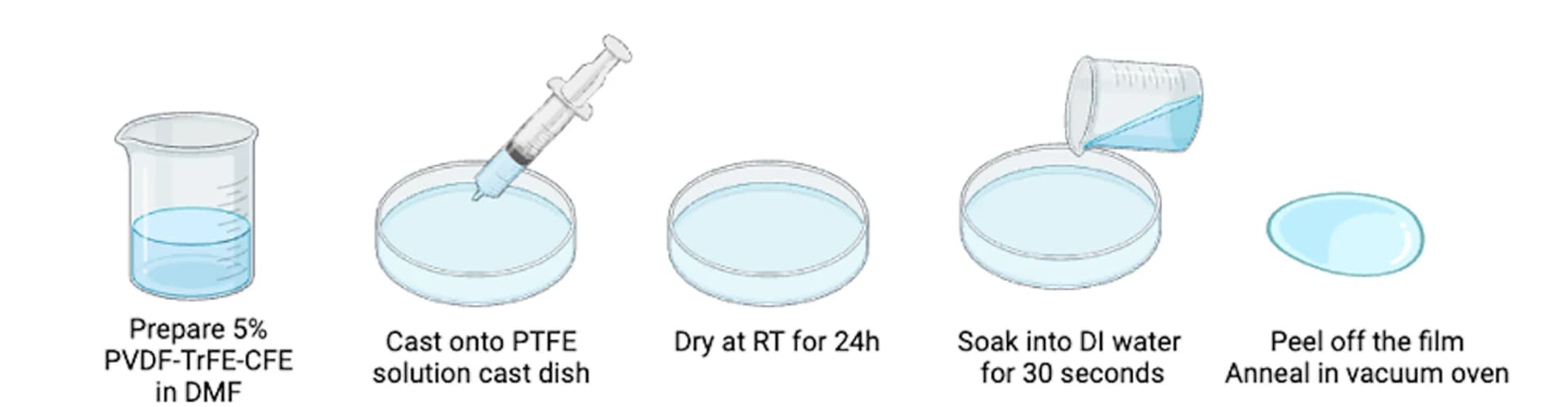 Open access visualization of Workflow, Illustration, Thin Film Fabrication, Solution Casting