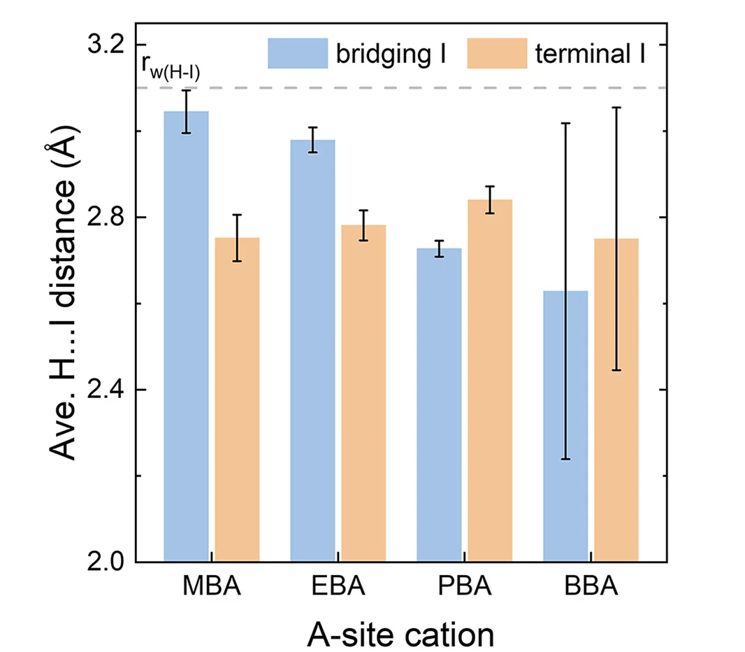 Open access visualization of Bar Plot, Error Bars, Clustered, H ... I Distance, TMHPs
