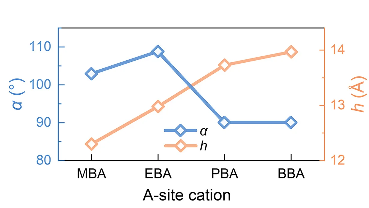 Open access visualization of Line Plot, Axial Angle, Octahedral Spacing, TMHPs