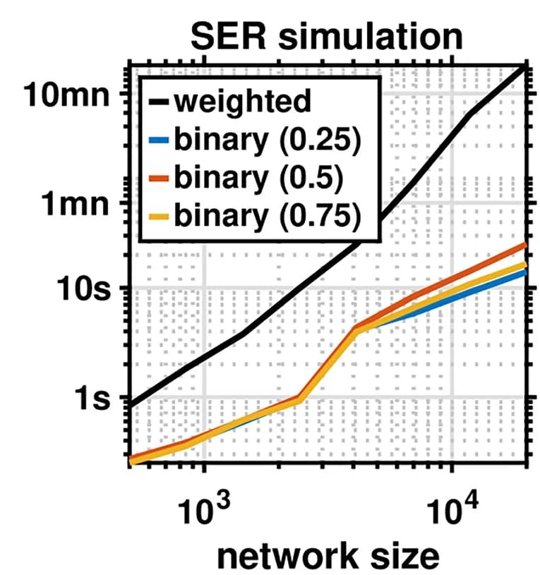 Open access visualization of Line Plot, SER Model, Execution Time, Number of Nodes, Network Type