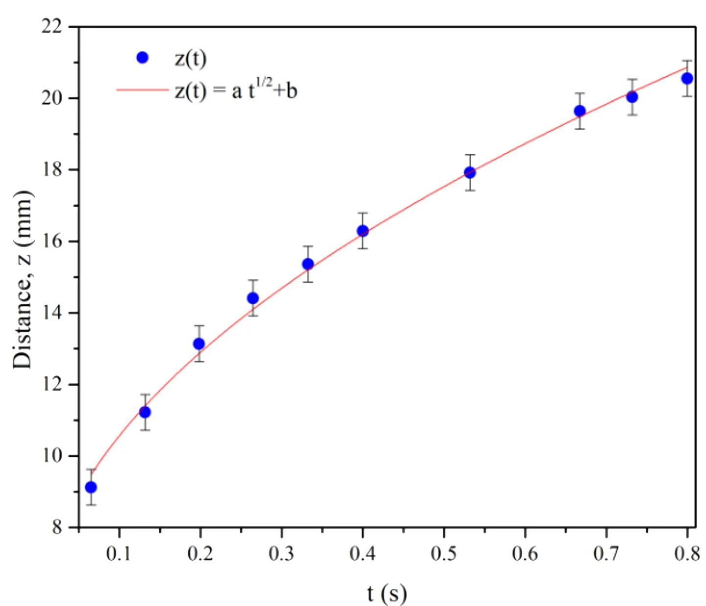 Open access visualization of Scatter Plot, Error Bars, Regression Plot, Water Wet-Front Propagation, Washburn Fit