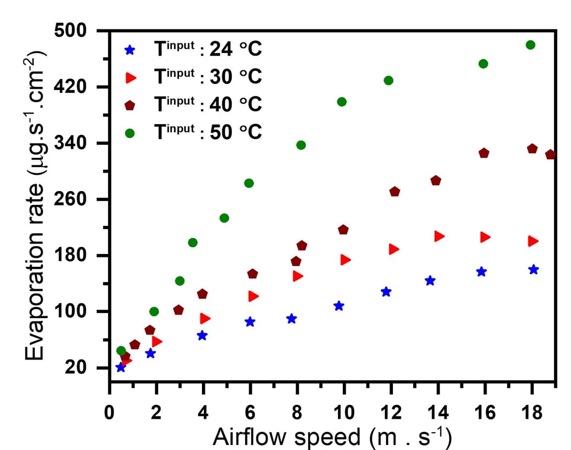 Open access visualization of Scatter Plot, Mass Evaporation Rate, Airflow Speed, Temperature