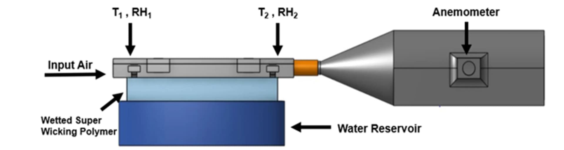 Open access visualization of Illustration, DEC Device, Temperature Sensors, Humidity Sensors, Anemometer