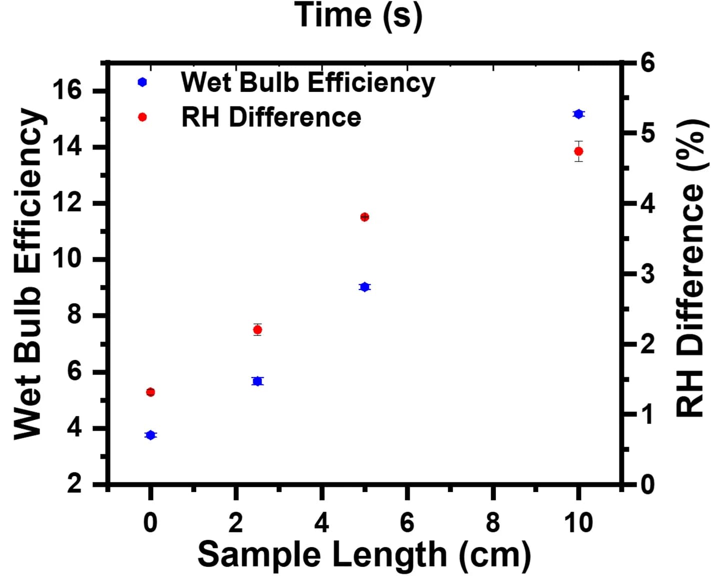 Open access visualization of Scatter Plot, Error Bars, Wet-Bulb Efficiency, Relative Humidity, Superwicking Polymer