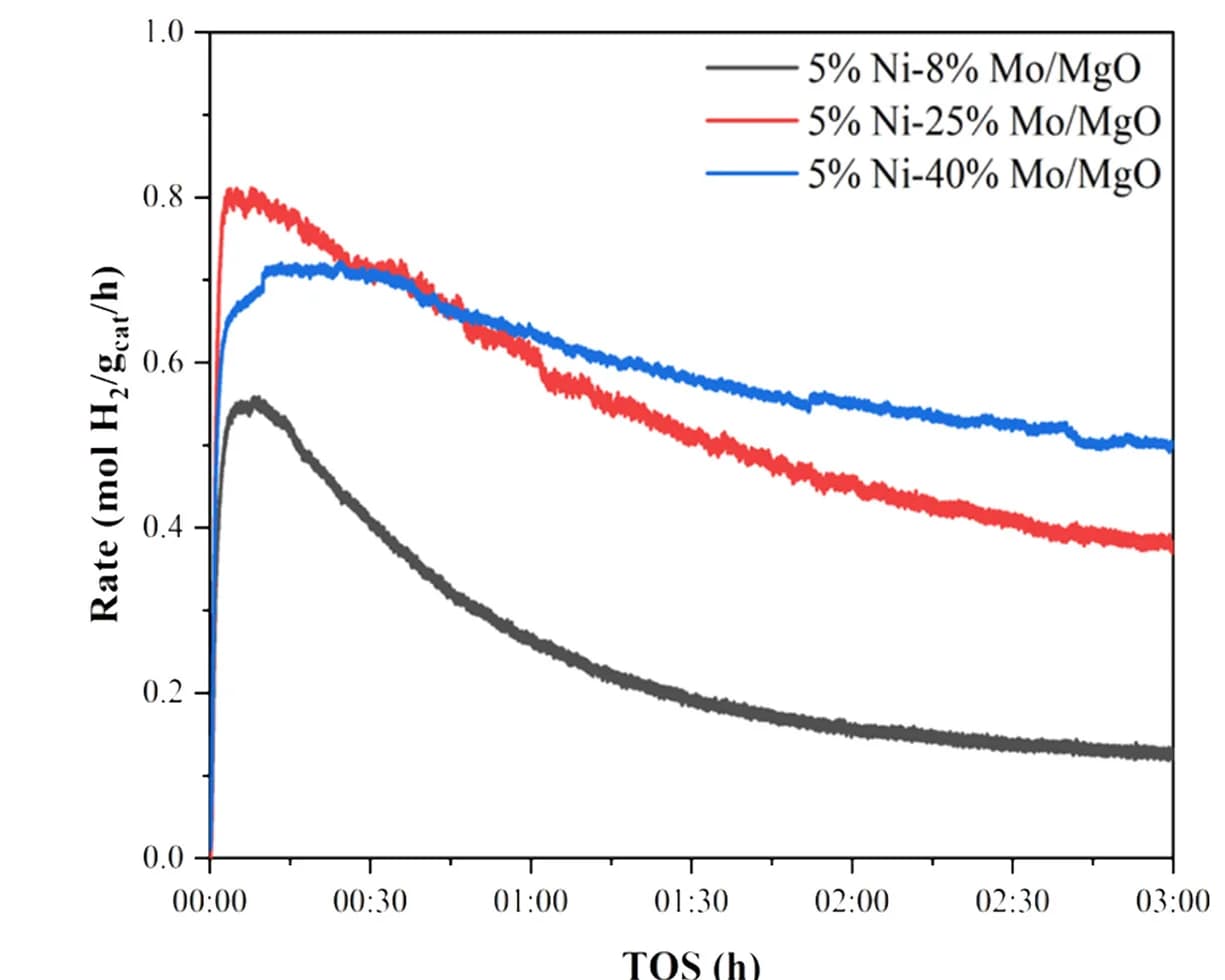 Open access visualization of Line Plot, H2 Production Rates, Mo Loading, Ni-Mo/MgO