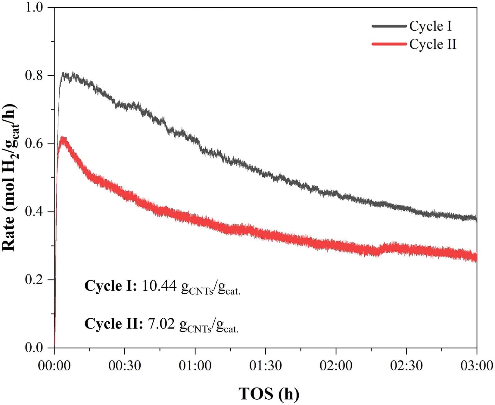 Open access visualization of Line Plot, Catalyst, Reaction Conditions, Reduction