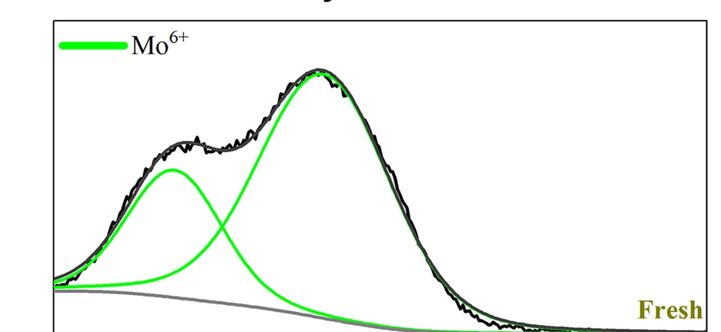 Open access visualization of Line Plot, Density Plot, XPS Spectra, Mo 3d