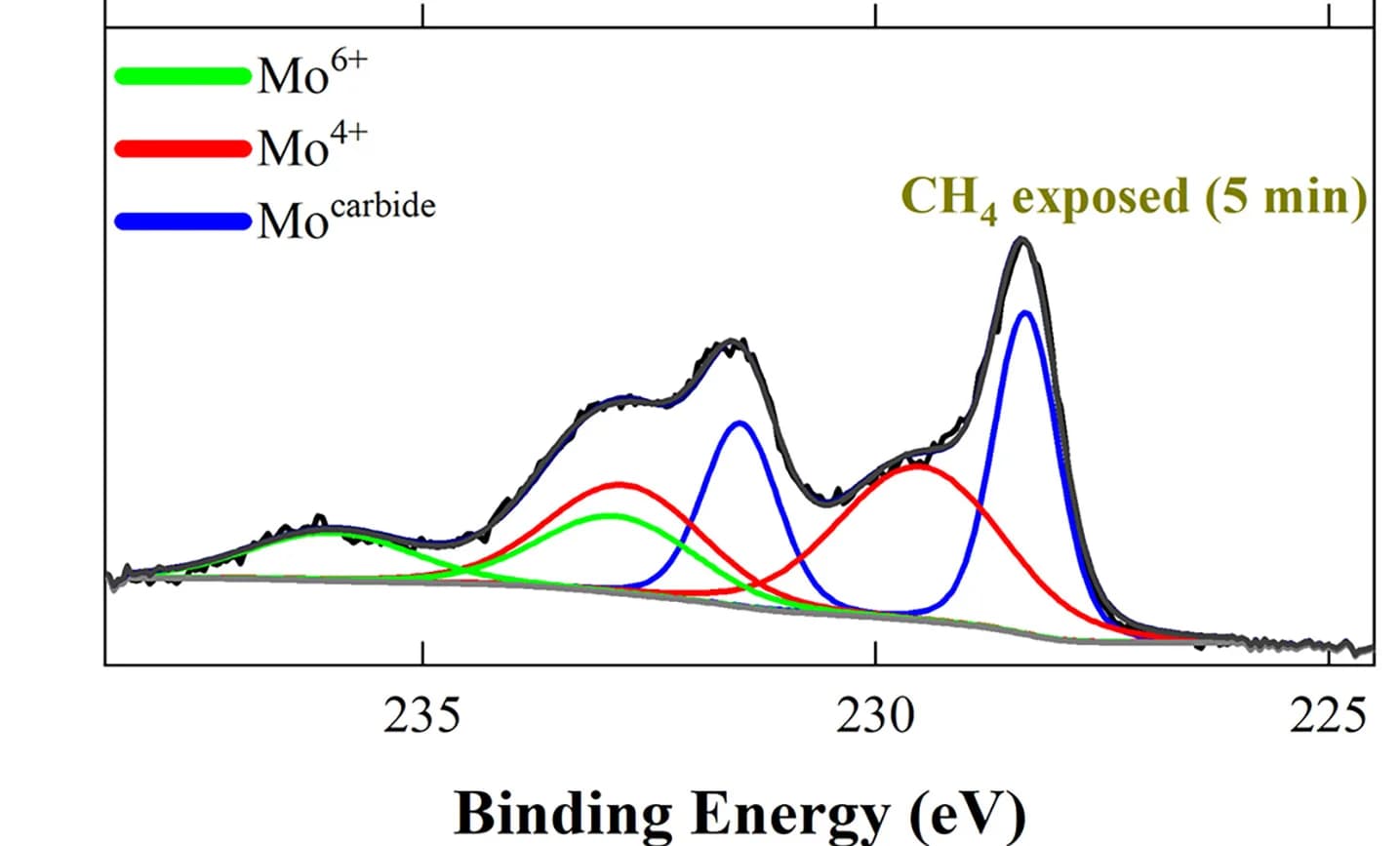 Open access visualization of Line Plot, Density Plot, XPS Spectra, Mo 3d, Catalyst