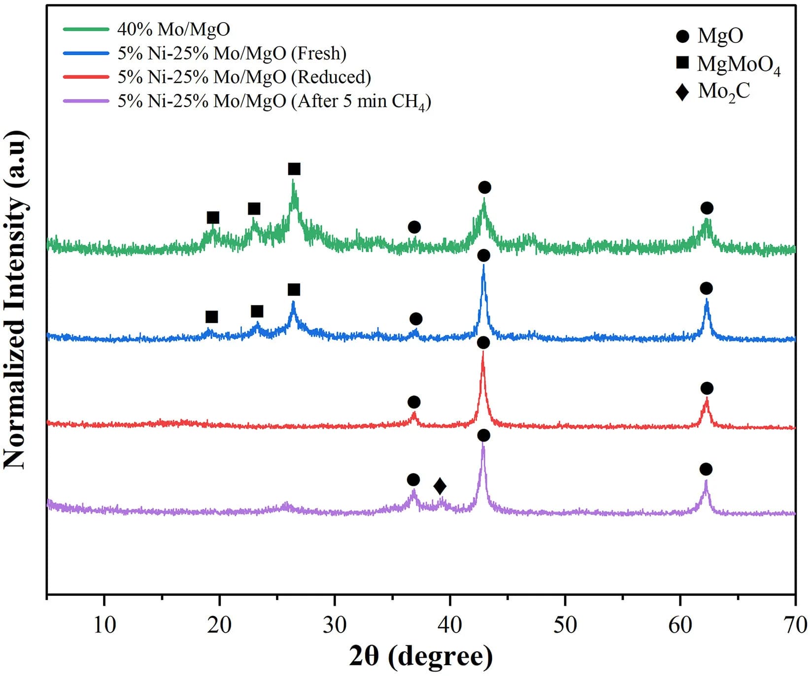 Open access visualization of Line Plot, Catalyst, Pre-treatment, Reduction, Methane Exposure