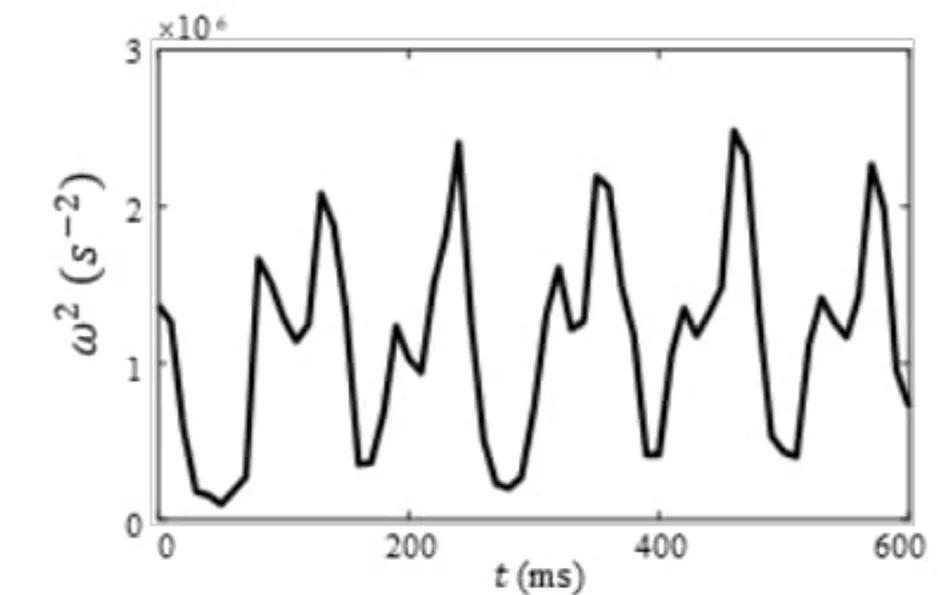 Open access visualization of Line Plot, Enstrophy, Vorticity, Time, Beat Cycles