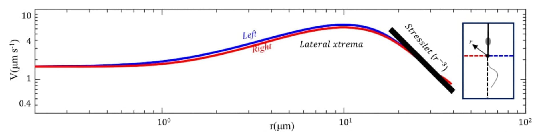Open access visualization of Line Plot, Illustration, Velocity Magnitude, Velocity Decay, Lateral Direction