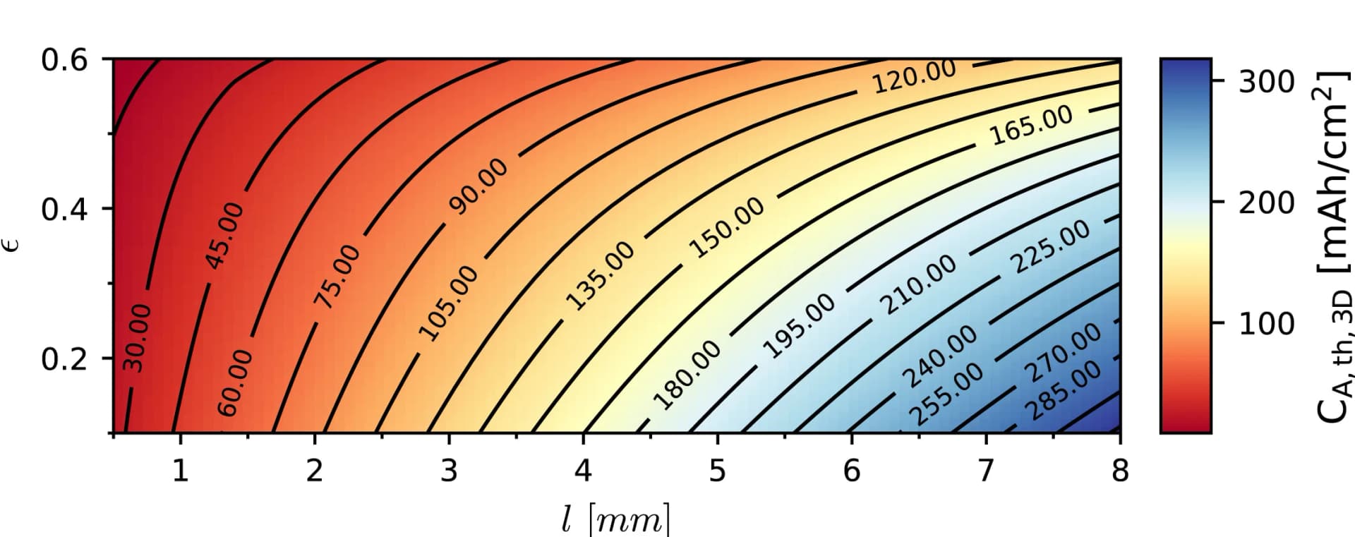Open access visualization of Heatmap, Areal Capacity, 3D Electrode, Porosity, Active Material Loading