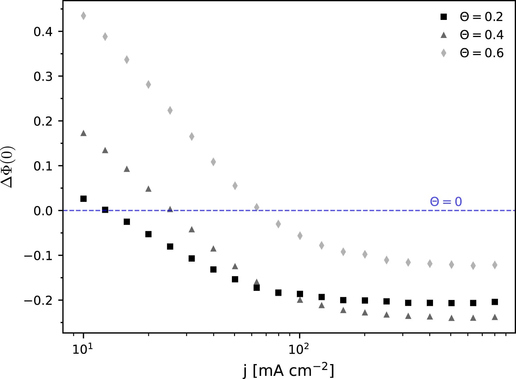 Open access visualization of Scatter Plot, Line Plot, Electrode, Overpotential, Current Density
