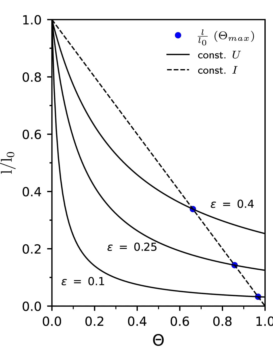 Open access visualization of Line Plot, Scatter Plot, Electrode Thickness, Void Fraction, Utilization