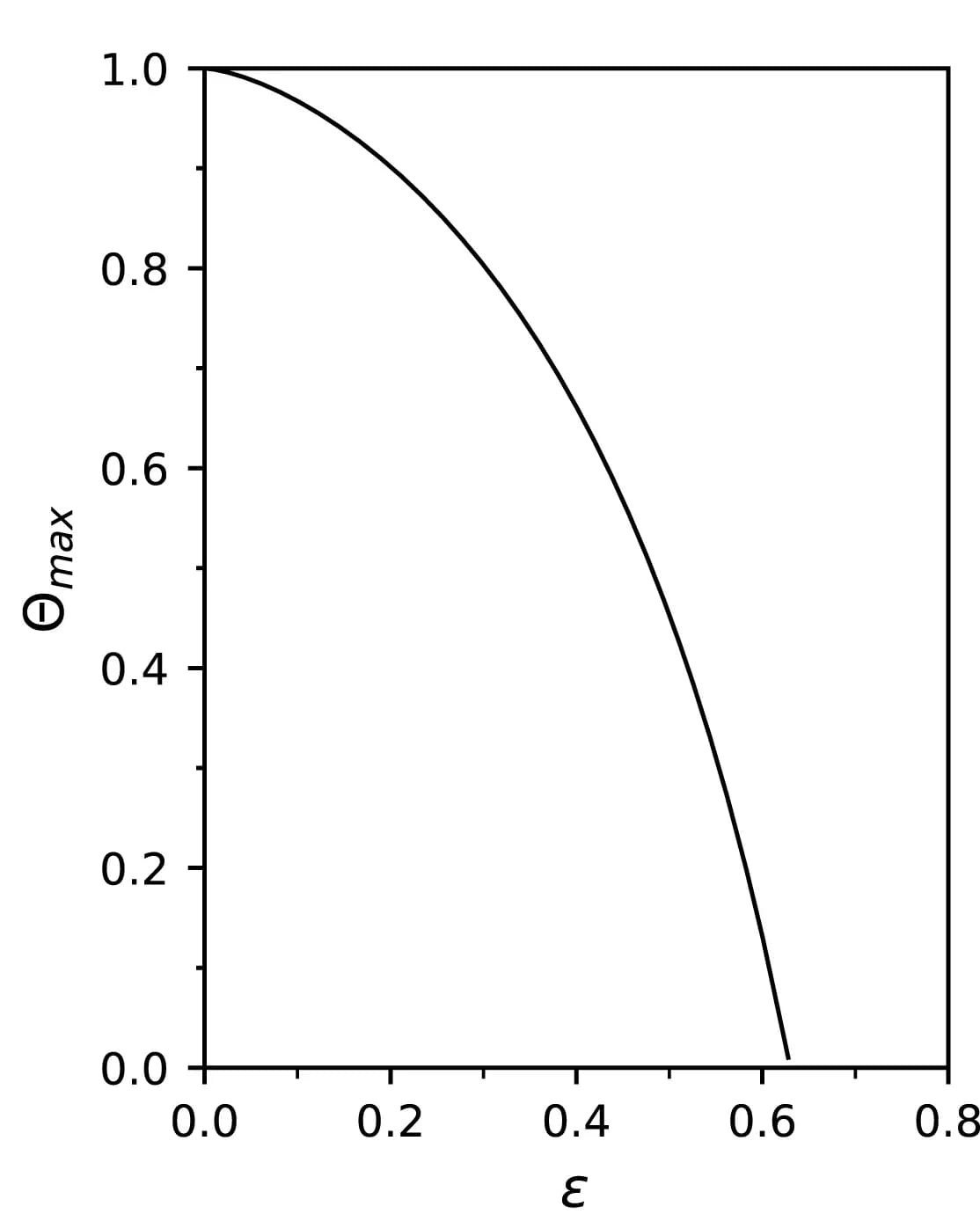 Open access visualization of Line Plot, Void Fraction, Electrode Thickness, Utilization, Current