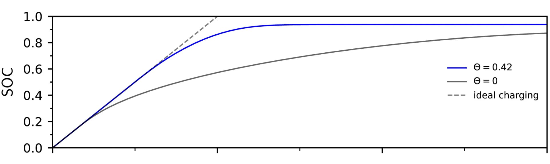 Open access visualization of Line Plot, State of Charge, Charging Current, 3D Electrode, Void Fraction