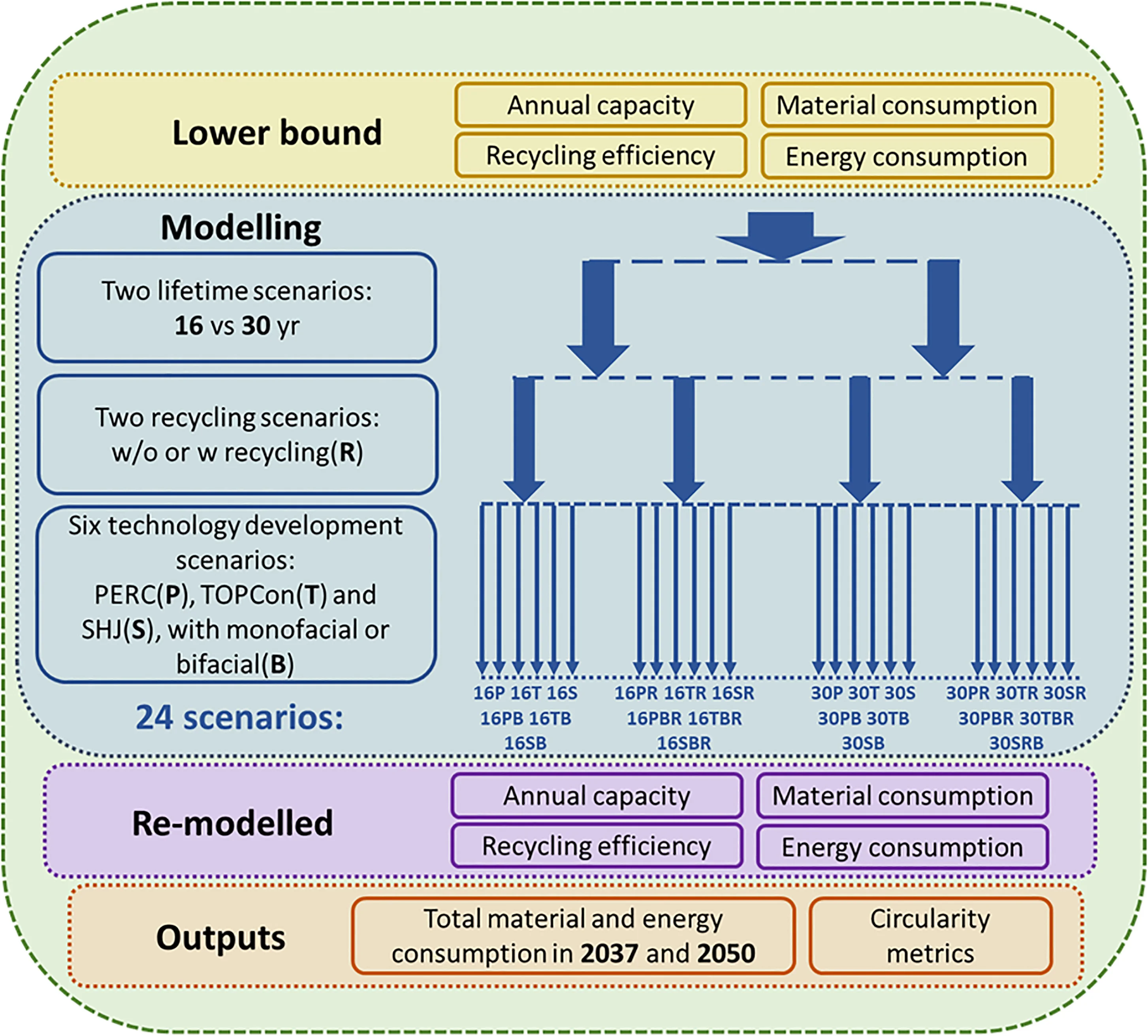 Open access visualization of Workflow, Flowchart, Material Consumption, Energy Consumption, Circularity Metrics