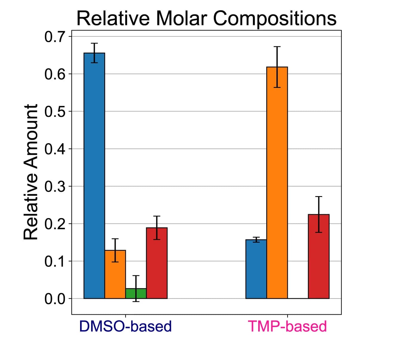 Open access visualization of Bar Plot, Error Bars, Clustered, Molar Composition, Electrolytes