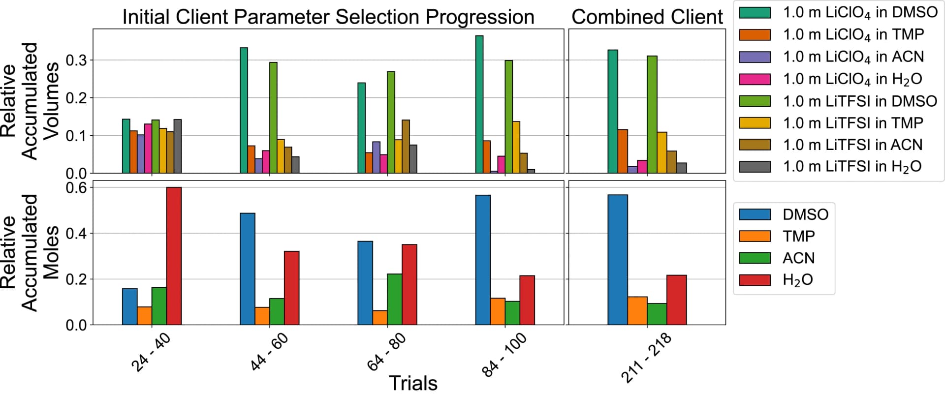 Open access visualization of Bar Plot, Clustered, Bayesian Optimization, Volume, Molar Ratio