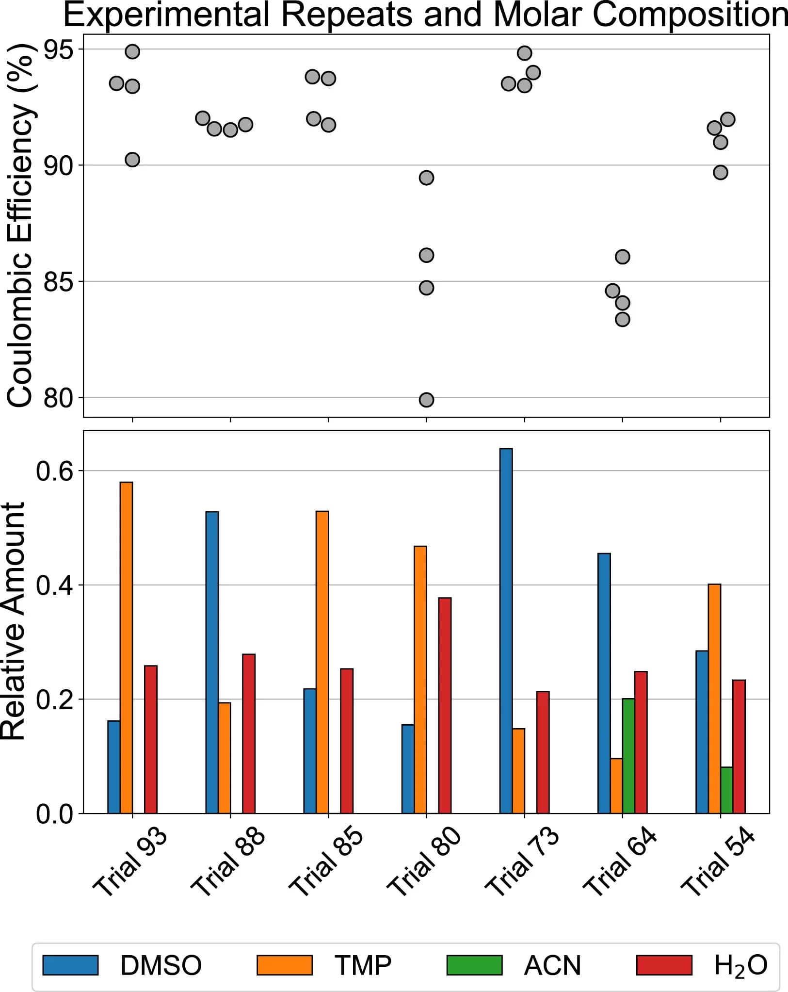 Open access visualization of Bar Plot, Scatter Plot, Coulombic Efficiency, Electrolyte Formulations, Co-solvents