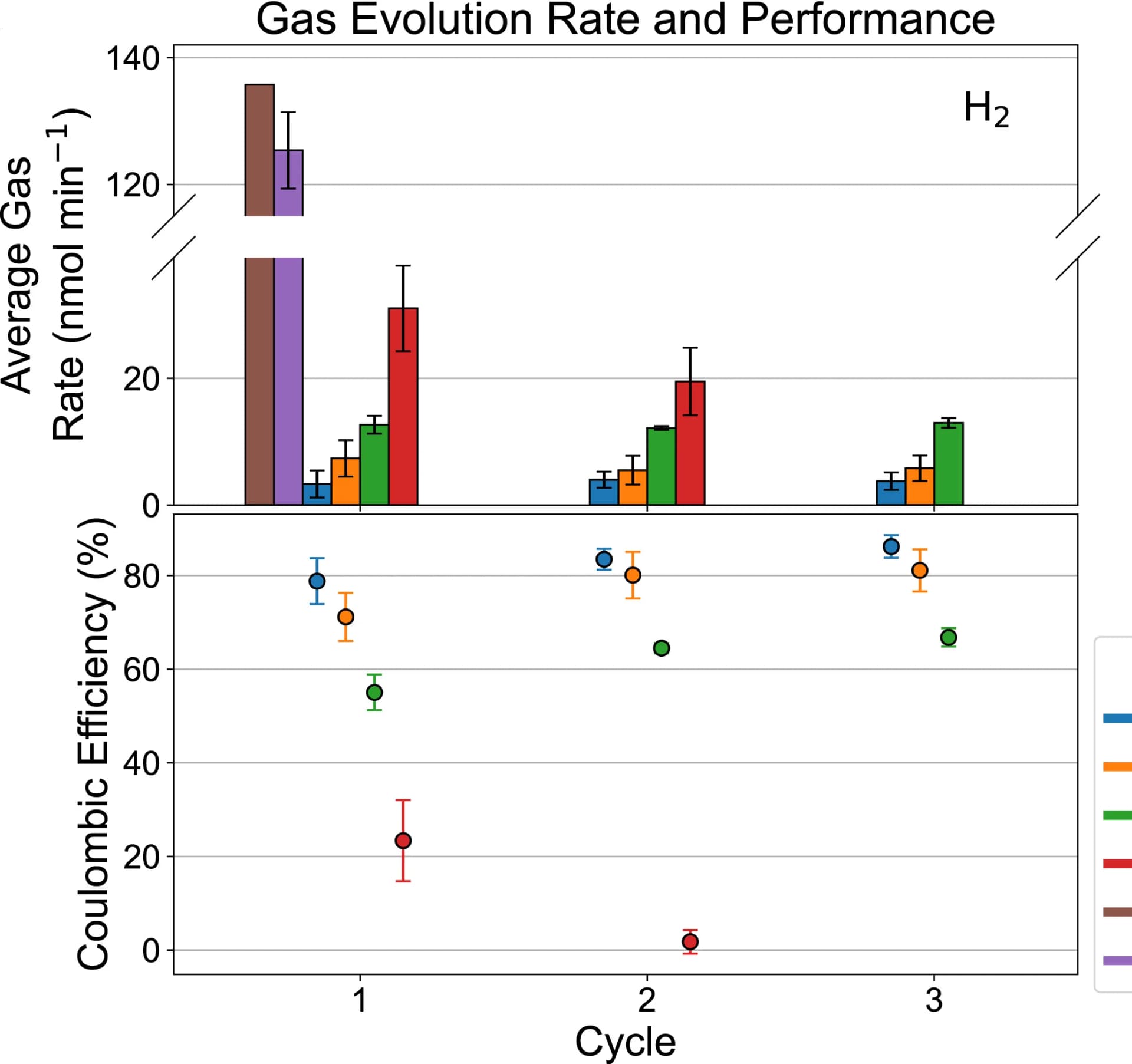 Open access visualization of Bar Plot, Error Bars, Scatter Plot, Hydrogen Evolution Rate, Electrolyte Formulations