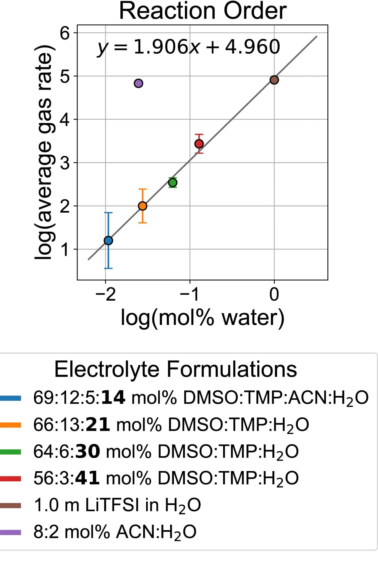 Open access visualization of Scatter Plot, Regression Plot, Error Bars, Gas Evolution Rate, Water Concentration