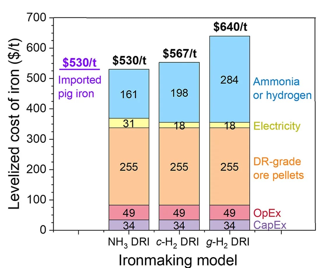 Open access visualization of Stacked Bar Plot, Technoeconomic Model, Ammonia-Based Ironmaking, Hydrogen-Based Ironmaking, Thermal Cracking