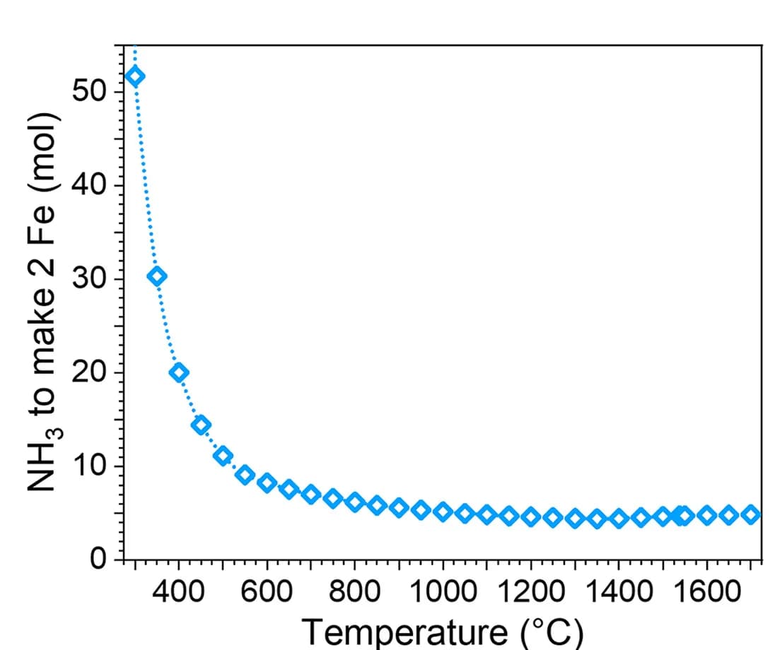 Open access visualization of Line Plot, Thermodynamic Calculations, Equilibrium, Ammonia, Iron