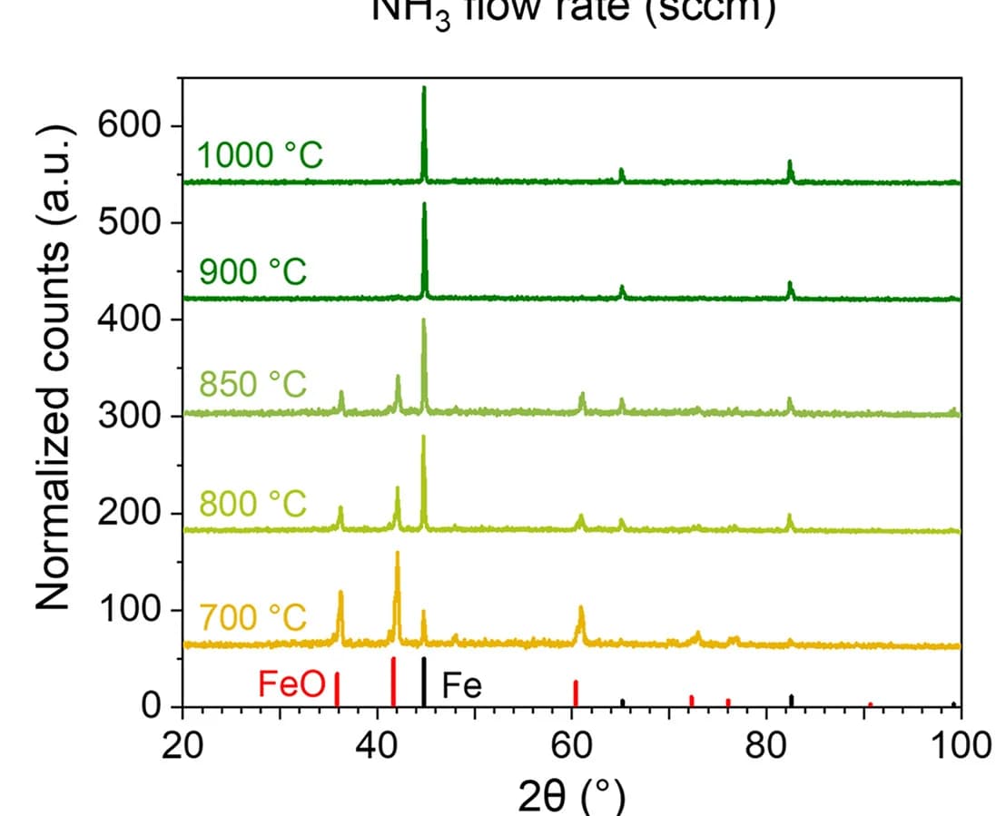 Open access visualization of Line Plot, Powder XRD, Reduction, Temperature, Flow Rate