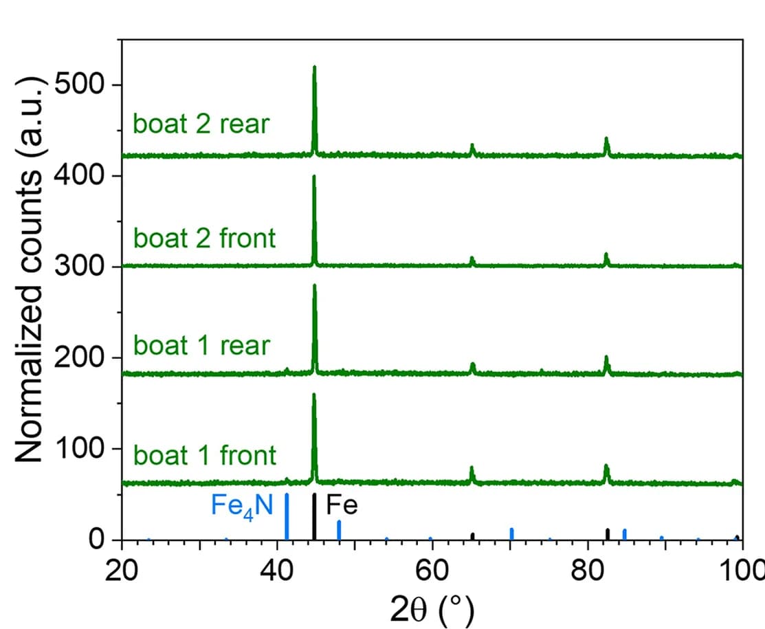 Open access visualization of Line Plot, Reduction Degree, NH3, Temperature, Box and Whisker Plots