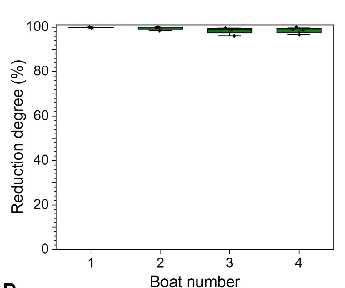 Open access visualization of Box Plot, Reduction Degree, Iron Oxide, Ammonia, Reaction