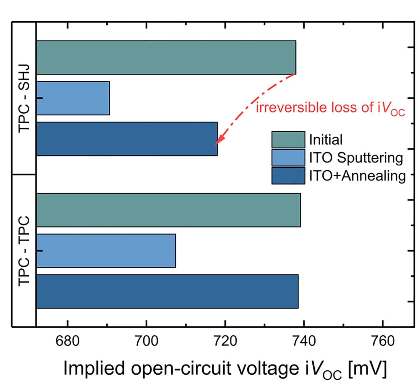 Open access visualization of Bar Plot, TPC-SHJ Cell Precursor, TPC Symmetric Sample, ITO Sputtering, Annealing