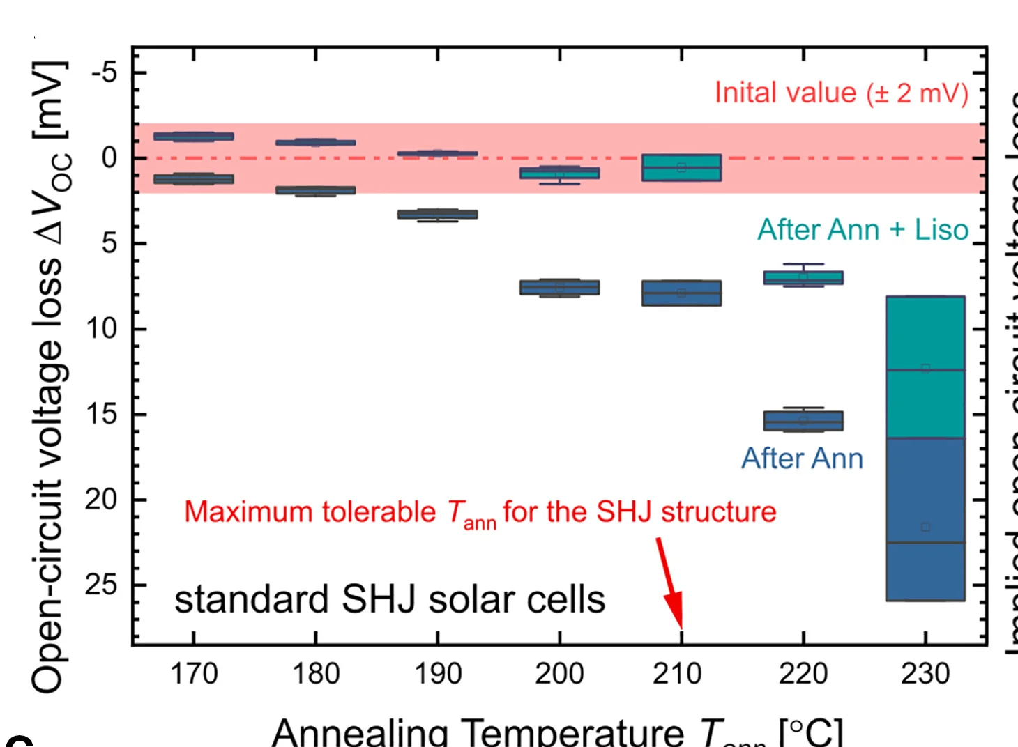 Open access visualization of Box Plot, SHJ Solar Cells, Annealing Temperature, Light Soaking, VOC