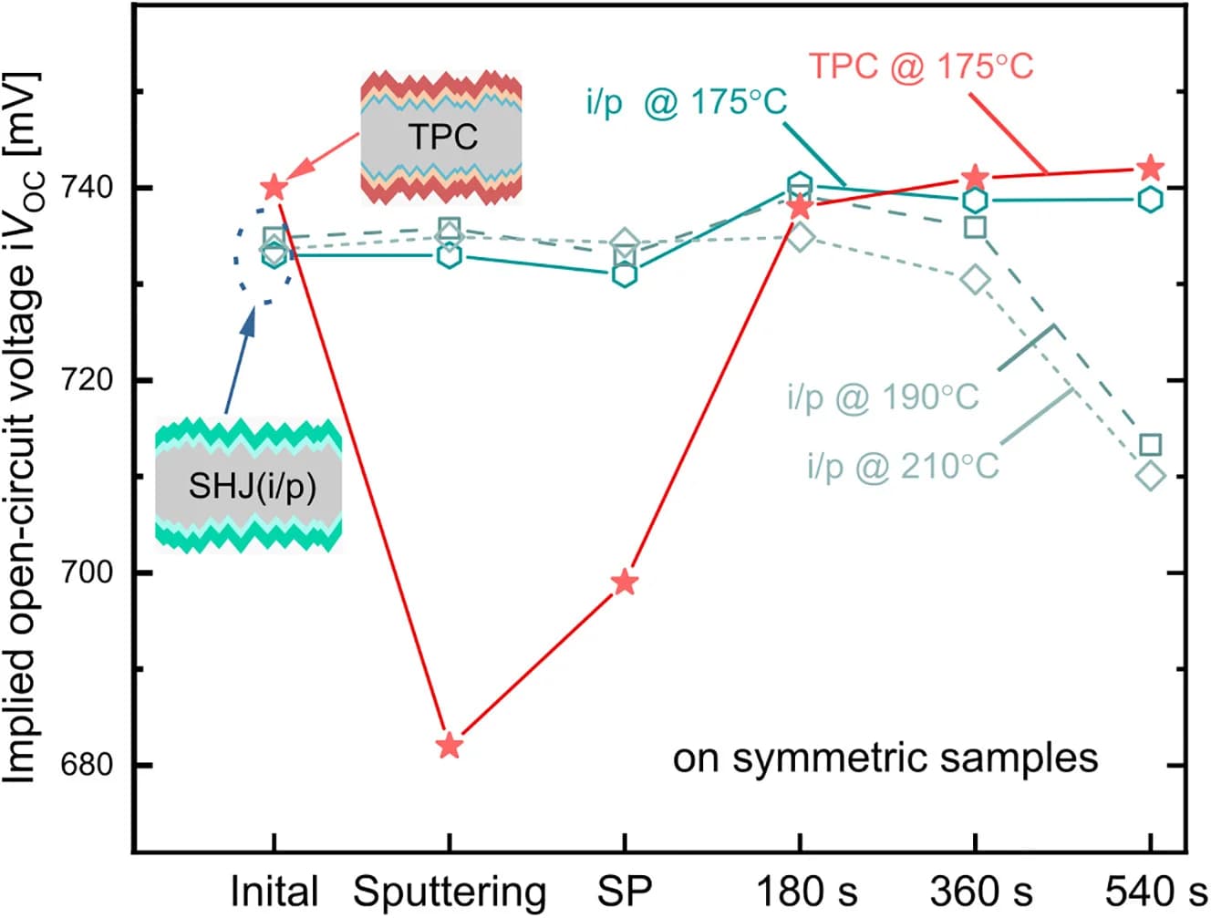 Open access visualization of Line Plot, Curing Step, Screen Printing, LiSo Temperature, LiSo Time