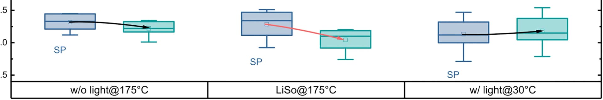Open access visualization of Box Plot, FF, Rs, TPC Solar Cells, Treatment Conditions